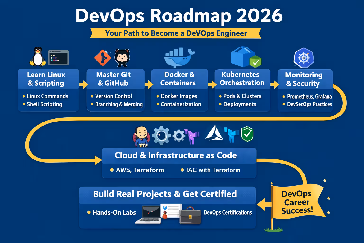 DevOps Roadmap 2026 complete learning path